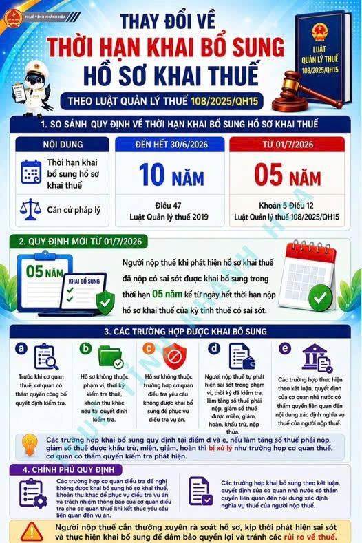 Từ ngày 01/7/2026: Rút ngắn thời hạn khai bổ sung hồ sơ khai thuế từ 10 năm xuống còn 05 năm